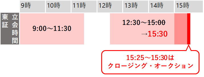 東京証券取引所の取引終了時刻変更（延伸）について - 岡三にいがた証券