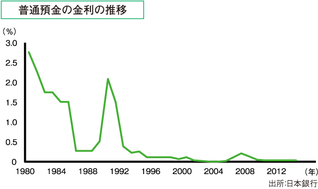 普通預金の金利の推移