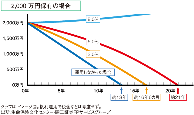 2,000万円保有の場合の取り崩しシミュレーション