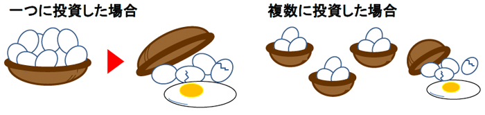 卵は一つのカゴに盛るな