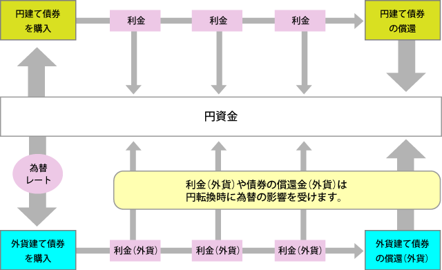 債券購入から償還まで